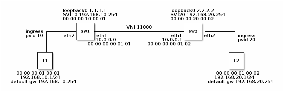 @startditaa
                   loopback0 1.1.1.1                   loopback0 2.2.2.2
                   SVI10 192.168.10.254                SVI20 192.168.20.254
                   00:00:00:10:00:01                   00:00:00:20:00:02
                       +-----+                             +-----+
                       |     |          VNI 11000          |     |
      ingress+---------+ SW1 +-----------------------------+ SW2 |----------+
      pvid 10|     eth2|     |eth1                     eth1|     |eth2      |ingress
             |         +-----+10.0.0.0             10.0.0.1+-----+          |pvid 20
             |            00:00:00:00:01:01   00:00:00:00:01:02             |
             |                                                              |
          +--+-+                                                          +-+--+
          |    |                                                          |    |
          | T1 |                                                          | T2 |
          |    |                                                          |    |
          +----+                                                          +----+
 00:00:00:01:00:01                                                   00:00:00:01:00:02
   192.168.10.1/24                                                  192.168.20.1/24
default gw 192.168.10.254                                         default gw 192.168.20.254
@endditaa